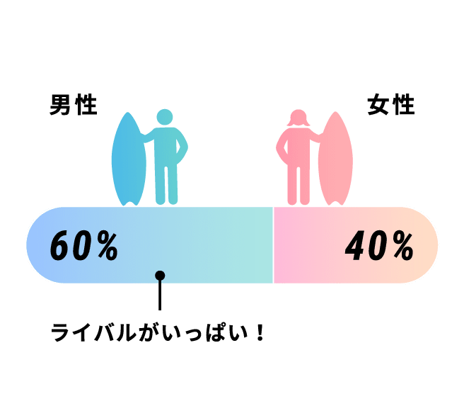 男性60%、女性40%